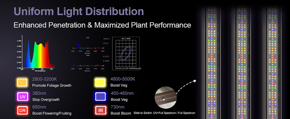GB Full Spectrum LED Grow Light Bar120W, High PPFD & Low Heat, 2 x 2 Ft. Coverage
